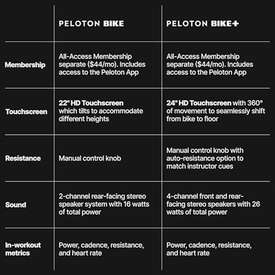 Peloton Indoor Exercise Bikes, Original Peloton Bike and Bike+ (Peloton Bike+)